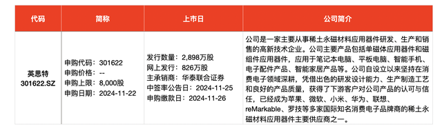 IPO周報(bào)｜本周3只新股申購，蘋果、小米、華為供應(yīng)商來了