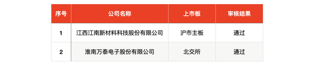 IPO周報(bào)｜本周3只新股申購，蘋果、小米、華為供應(yīng)商來了