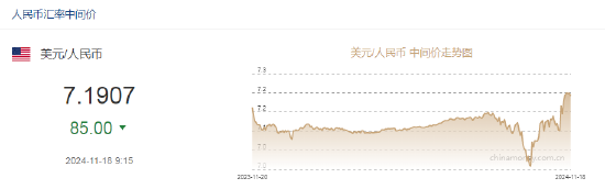 人民幣兌美元中間價報7.1907，上調(diào)85點