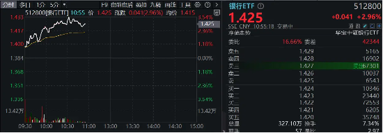 市值管理指引落地，破凈股的春天來了？鄭州銀行、青農(nóng)商行雙雙漲停，銀行ETF（512800）漲近3%！