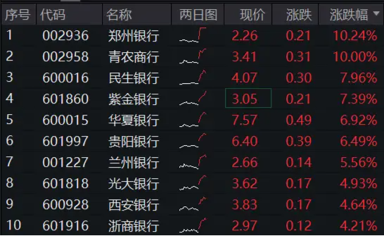 市值管理指引落地，破凈股的春天來了？鄭州銀行、青農(nóng)商行雙雙漲停，銀行ETF（512800）漲近3%！