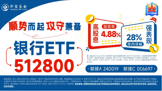 市值管理指引落地，破凈股的春天來了？鄭州銀行、青農(nóng)商行雙雙漲停，銀行ETF（512800）漲近3%！