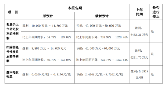 國華網(wǎng)安2021年業(yè)績預(yù)告變臉，由盈轉(zhuǎn)虧！