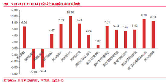 東海期貨：美元短期持續(xù)走強(qiáng) 后續(xù)何去何從？