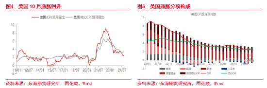 東海期貨：美元短期持續(xù)走強(qiáng) 后續(xù)何去何從？