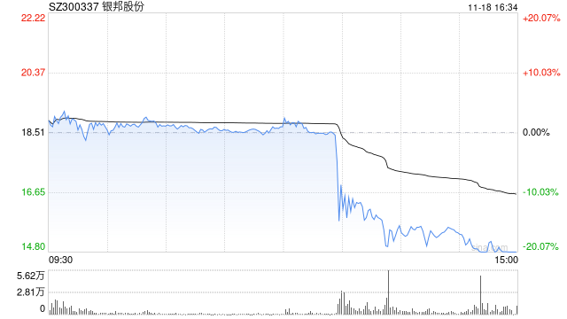 銀邦股份股價突現(xiàn)跳水 或是游資砸盤所致？
