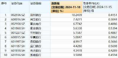 破凈股大翻身，鄭州銀行漲停！銀行ETF（512800）漲近2%逆市4連陽，多路資金競相涌入！