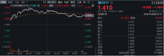 破凈股大翻身，鄭州銀行漲停！銀行ETF（512800）漲近2%逆市4連陽，多路資金競相涌入！