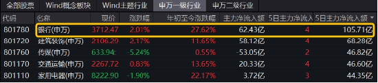 破凈股大翻身，鄭州銀行漲停！銀行ETF（512800）漲近2%逆市4連陽，多路資金競相涌入！