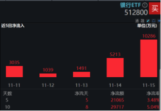 破凈股大翻身，鄭州銀行漲停！銀行ETF（512800）漲近2%逆市4連陽，多路資金競相涌入！