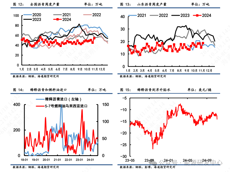 【瀝青周報】瀝青價格震蕩偏弱，煉廠供應(yīng)壓力增加