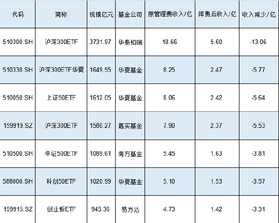 新一輪ETF降費(fèi)或?qū)⒌絹?lái)！南方基金中證500ETF規(guī)模1089億費(fèi)率0.5%，若降至0.15%這2只產(chǎn)品讓南方基金營(yíng)收降3億