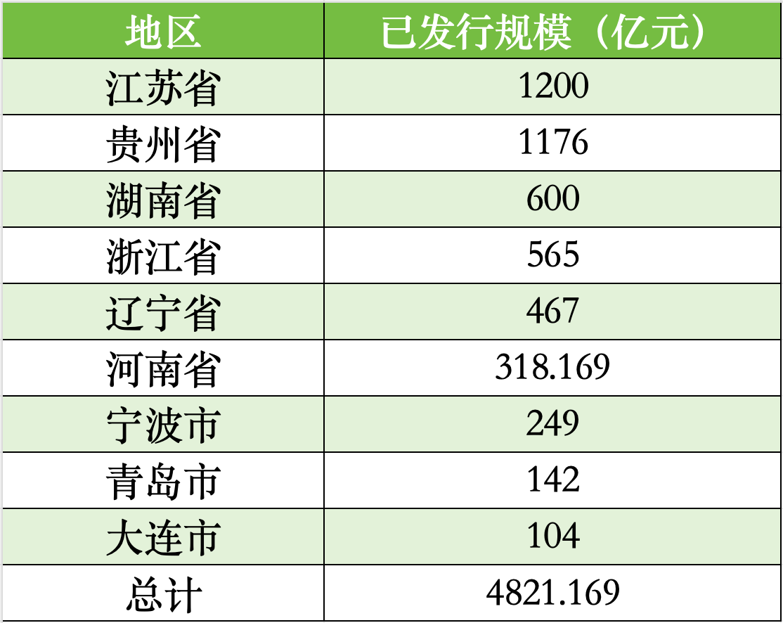 貴州、遼寧、湖南擬發(fā)行再融資專項(xiàng)債置換存量隱性債務(wù)，全國(guó)9地?cái)M發(fā)行總額逾4821億