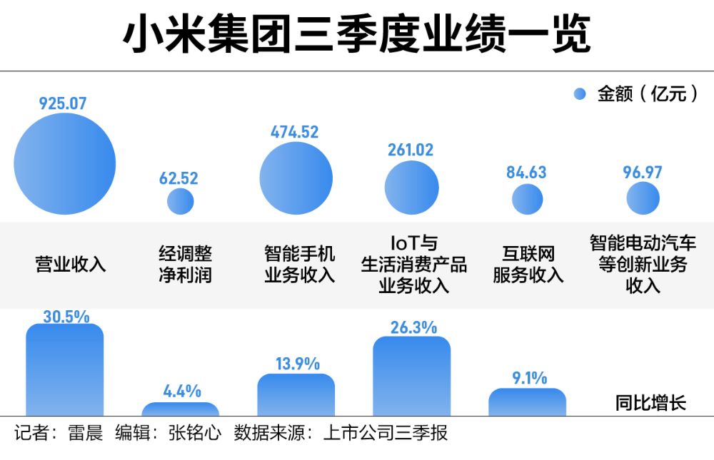手握1516億現(xiàn)金，雷軍闊步造車