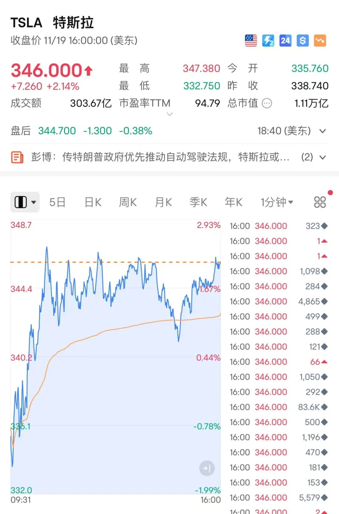 突然狂飆！