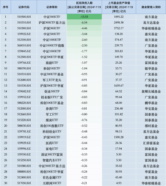 最不受歡迎ETF：11月19日南方中證500ETF遭凈贖回13.53億元，滬深300ETF易方達(dá)遭凈贖回6.54億元（名單）