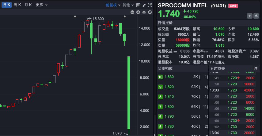 禾苗通信！被香港證監(jiān)會點名，股價暴跌86%！