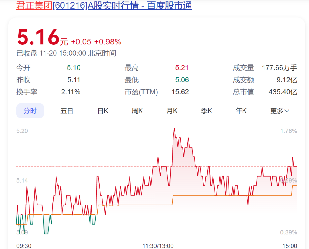 A股創(chuàng)富神話！78歲老太將減持2.5億股股票，對(duì)應(yīng)市值超13億元，持股長(zhǎng)達(dá)17年