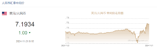 人民幣兌美元中間價報7.1934，上調(diào)1點
