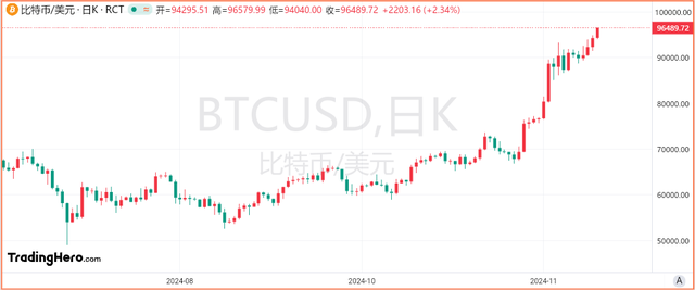 比特幣漲勢不止，逐漸向10萬美元靠攏！