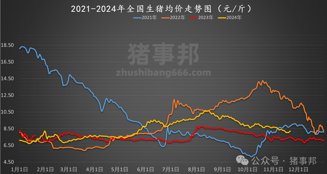 11月21日豬價匯總(繼續(xù)普漲,但情緒分化?。?></p>
<p> 豬肉批發(fā)價格</p>
<p><img src=