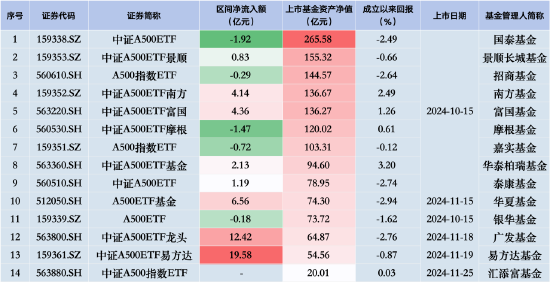 中證A500ETF摩根昨日遭凈贖回1.47億元，同類排名倒數(shù)第二！易方達(dá)、廣發(fā)、華夏凈流入額排行前三