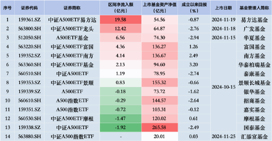 中證A500ETF摩根昨日遭凈贖回1.47億元，同類排名倒數(shù)第二！易方達(dá)、廣發(fā)、華夏凈流入額排行前三