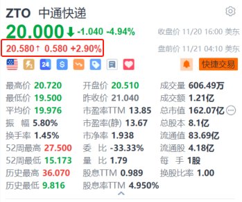 中通快遞盤前漲近3% 第三季營(yíng)收破百億 同比增長(zhǎng)17.6%
