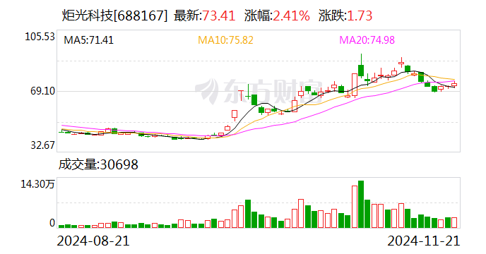 炬光科技：已獲多個光通信前沿項目需求確認及樣品訂單 應用于400G、800G、1.6T高速光模塊