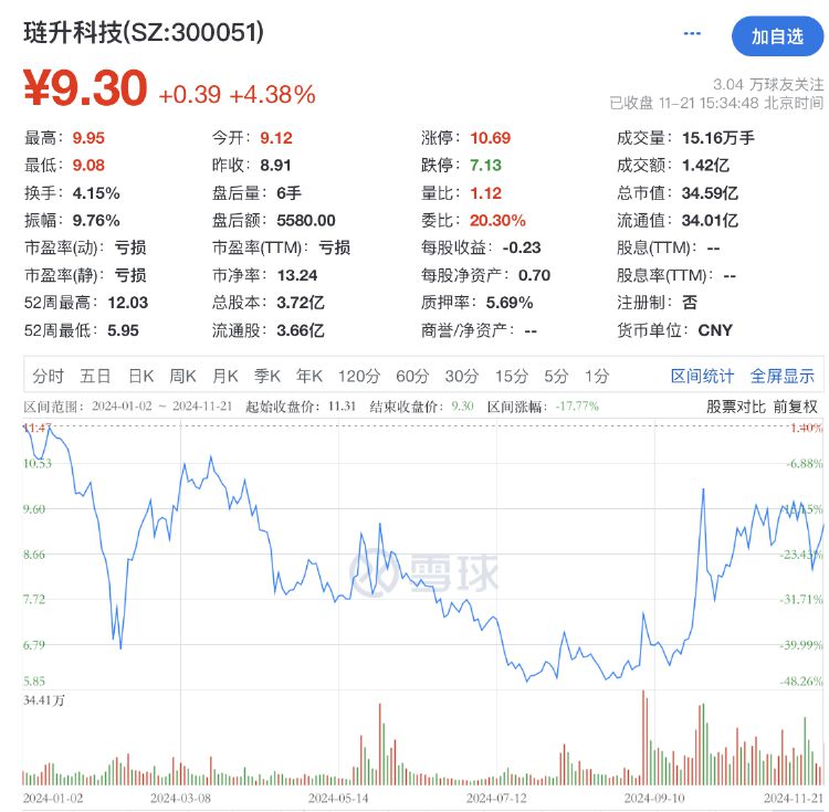 再次掛牌！璉升科技擬1684萬元轉讓全資子公司股權及商標，多年凈利虧損