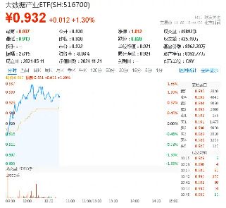 美國又出新計劃，或成我國AI發(fā)展新契機！大數(shù)據(jù)產(chǎn)業(yè)ETF（516700）盤中漲超1．7%，標的指數(shù)本輪累漲66%