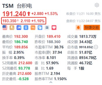 臺(tái)積電盤前漲超1% 機(jī)構(gòu)預(yù)計(jì)2025年CoWoS產(chǎn)能翻倍