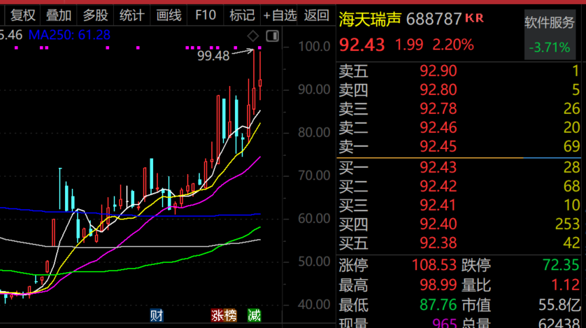 最牛AI股，歷史新高，累計(jì)大漲3065.34%！