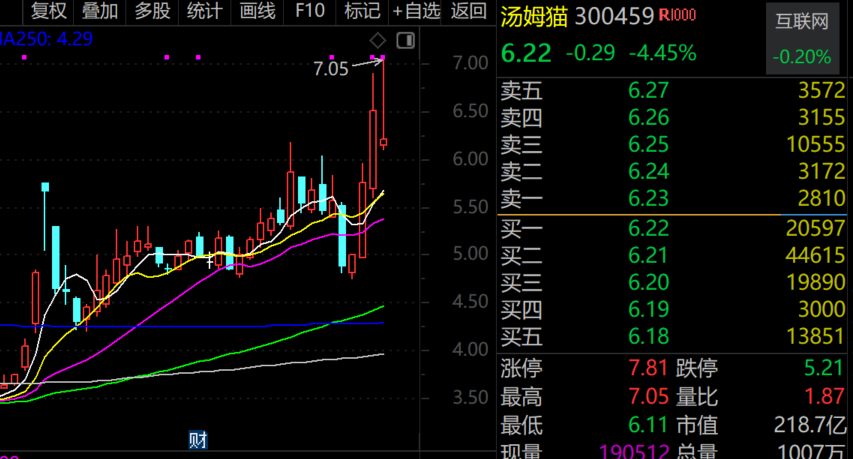 最牛AI股，歷史新高，累計(jì)大漲3065.34%！