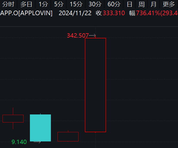 最牛AI股，歷史新高，累計(jì)大漲3065.34%！