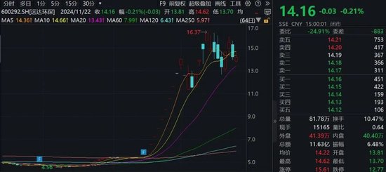 15家公司股價(jià)翻倍！重大重組概念股平均漲幅49.5%