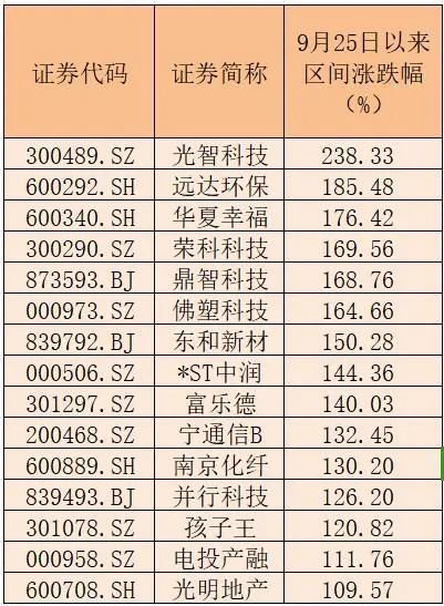 15家公司股價(jià)翻倍！重大重組概念股平均漲幅49.5%