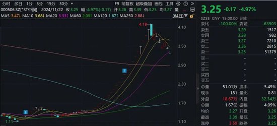 15家公司股價(jià)翻倍！重大重組概念股平均漲幅49.5%
