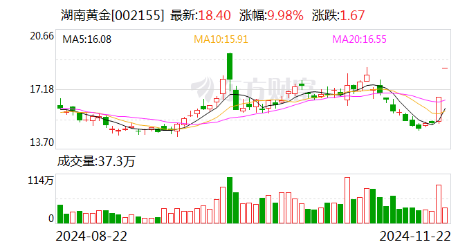 湖南黃金：關(guān)注到媒體報道平江發(fā)現(xiàn)超40條金礦脈 最終能夠注入上市公司的黃金資源以評審備案的儲量為準(zhǔn)