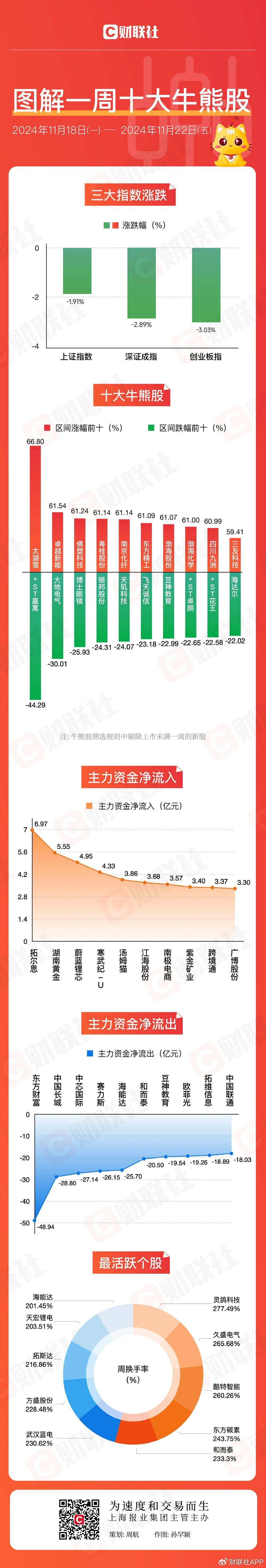 【圖解牛熊股】跨境電商概念逆勢走強，東方財富連續(xù)三周主力資金凈流