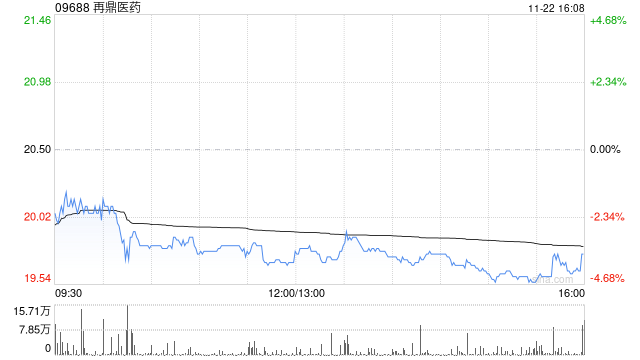 再鼎醫(yī)藥完成發(fā)售美國存托股份及悉數(shù)行使期權(quán)