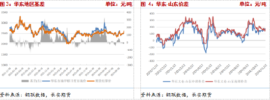 長安期貨張晨：供給利多將逐步兌現(xiàn)，甲醇仍有支撐