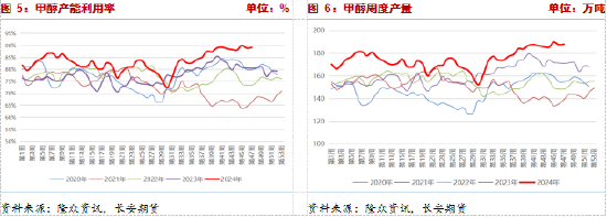 長安期貨張晨：供給利多將逐步兌現(xiàn)，甲醇仍有支撐