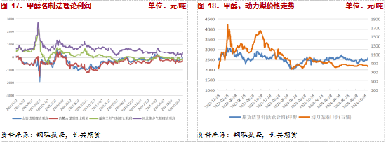 長安期貨張晨：供給利多將逐步兌現(xiàn)，甲醇仍有支撐