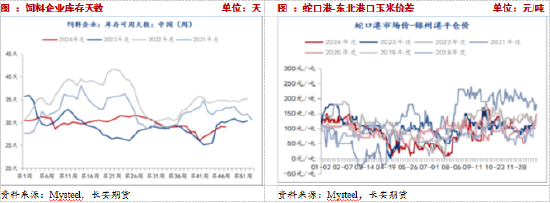 長安期貨：壓力猶在，玉米短期震蕩調(diào)整