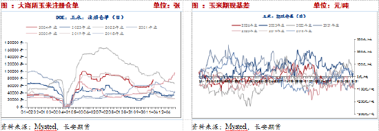 長安期貨：壓力猶在，玉米短期震蕩調(diào)整