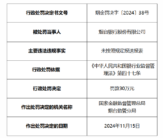 煙臺銀行被罰30萬元：因未按照規(guī)定報(bào)送報(bào)表