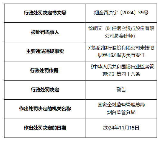煙臺銀行被罰30萬元：因未按照規(guī)定報(bào)送報(bào)表