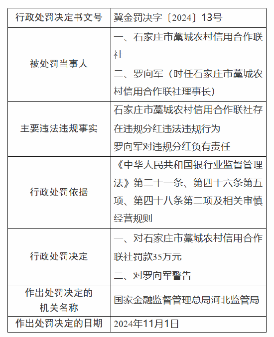 石家莊市藁城農(nóng)村信用合作聯(lián)社被罰35萬(wàn)元：因違規(guī)分紅