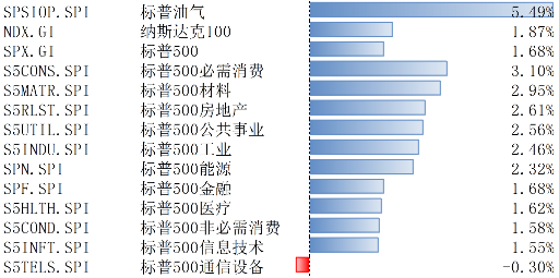 11月標普美國制造業(yè)和服務業(yè)PMI超預期 美股上漲